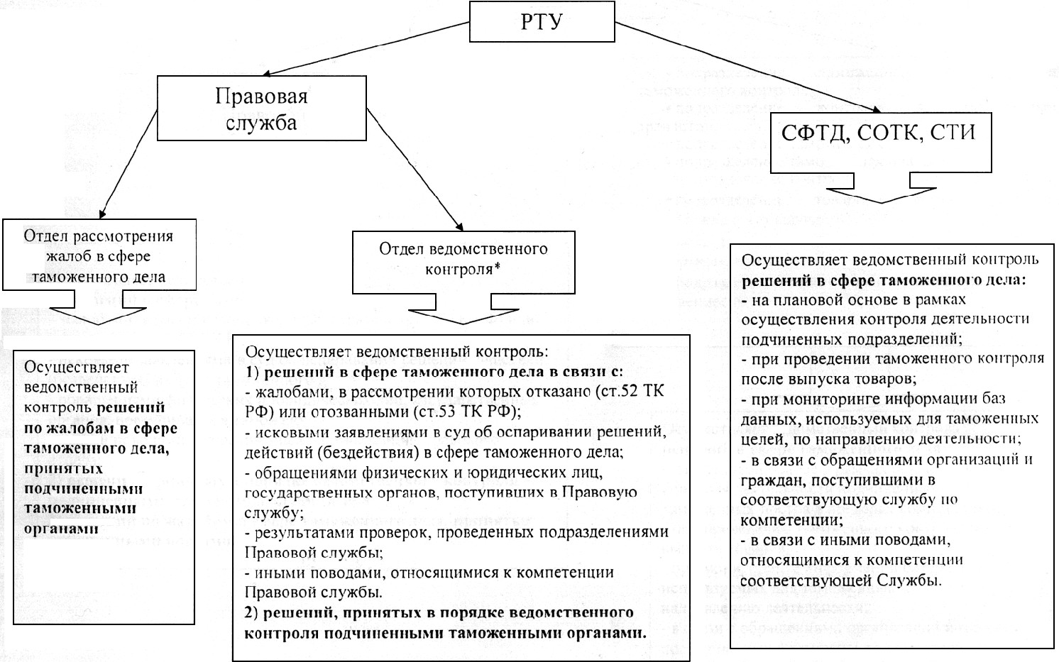 Сфера таможенного дела