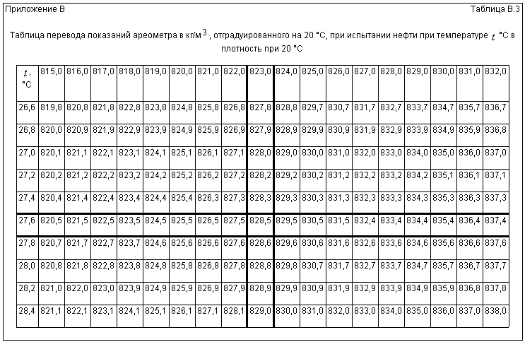 В таблице 3 в зависимости. Плотность нефти таблица. Таблица плотности нефти в зависимости от температуры. Таблица пересчета плотности нефтепродуктов к 20 градусам. Плотность дизельного топлива от температуры таблица.