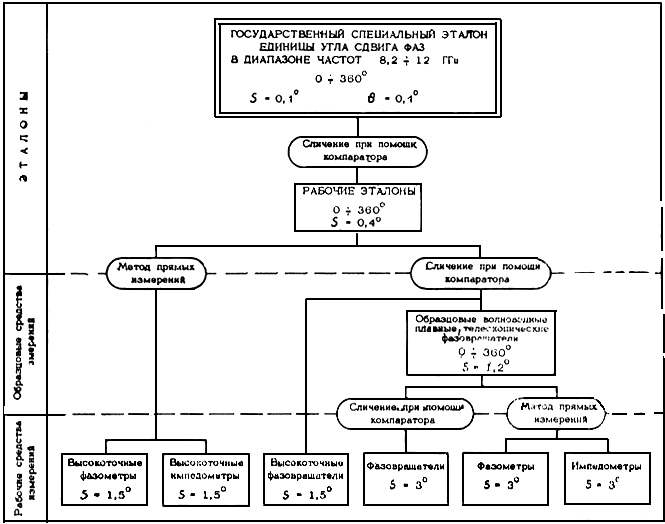 Государственная поверочная схема измерения времени и частоты