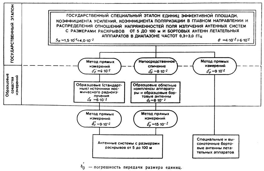 Эталоны и поверочные схемы