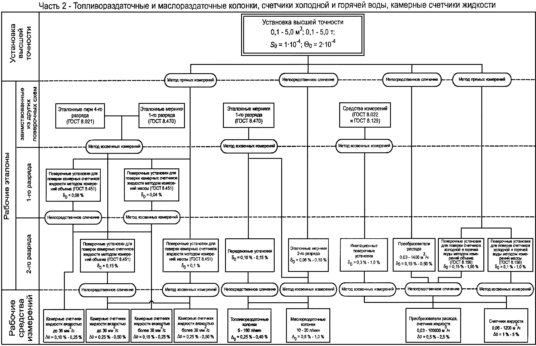 Поверочные схемы содержание построение