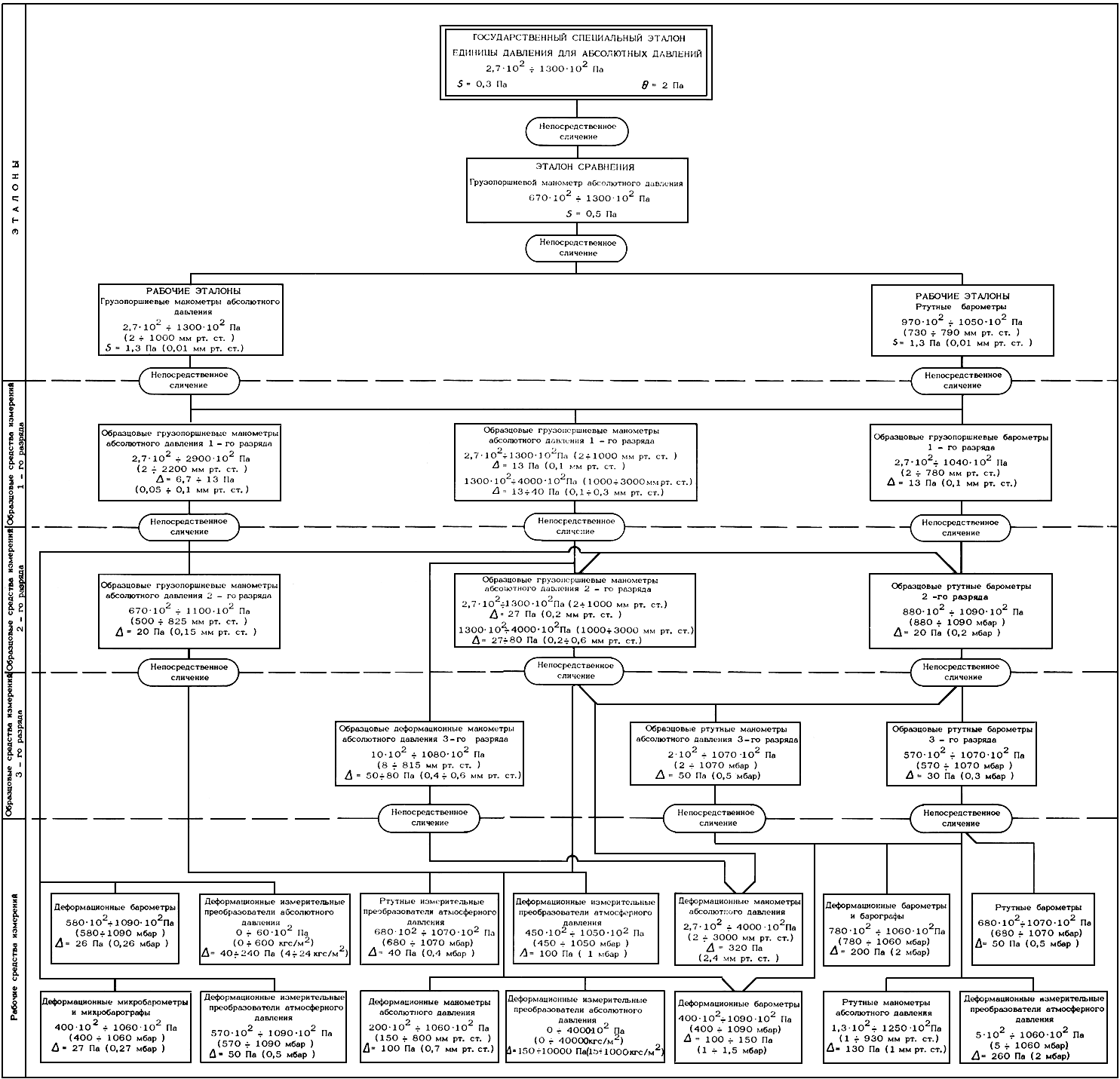 Поверочная схема давление