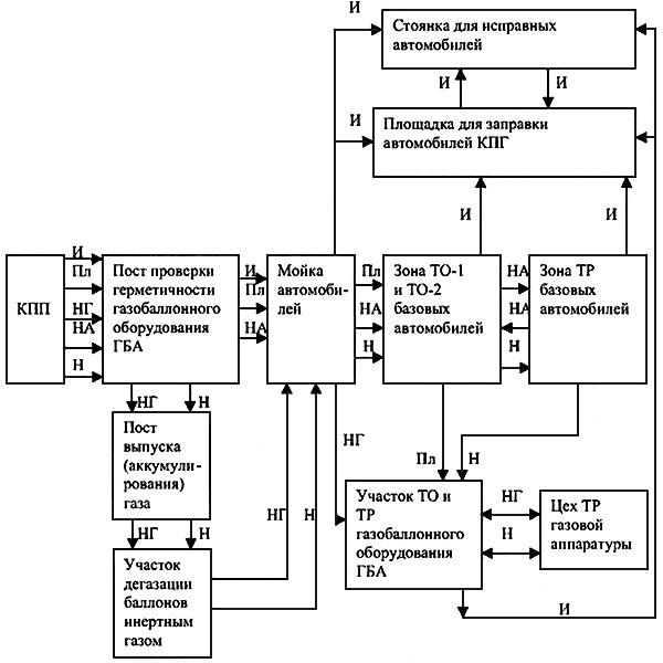 Технологическая схема то автомобилей