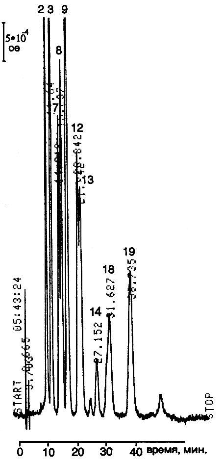 Р 4.1 1672 03. Методы детектирования хроматограмм.