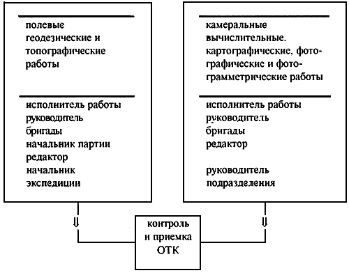 Система производственного контроля геодезических и картографических работ образец