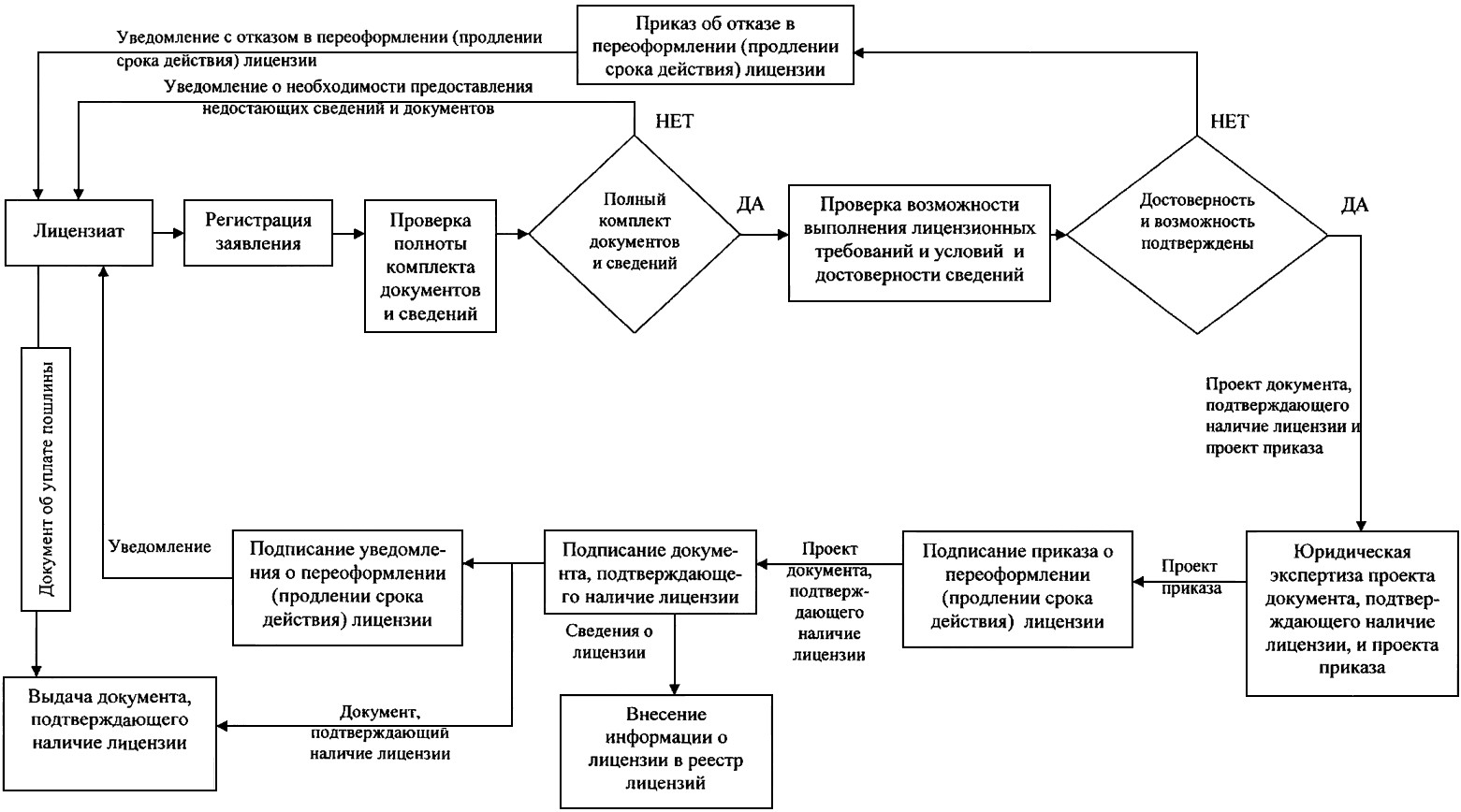 Данными порядок проведения. Порядок лицензирования предпринимательской деятельности схема. Блок-схема этапов осуществления коммерческой деятельности. Блок-схему таможенного контроля лицензируемых товаров.. Порядок лицензирования страховой деятельности схема.