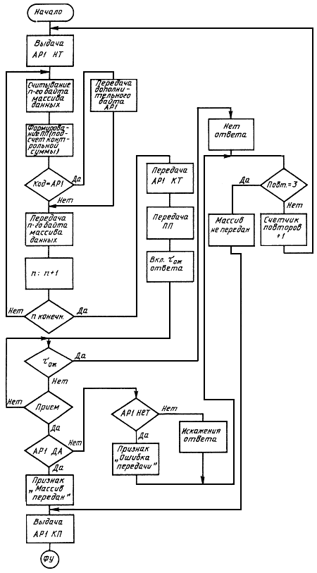 Алгоритм передачи. Блок схема обмена данными 1с. Схема работы с программой по ГОСТ. Алгоритм работы последовательного интерфейса. Типовой алгоритм передачи данных.