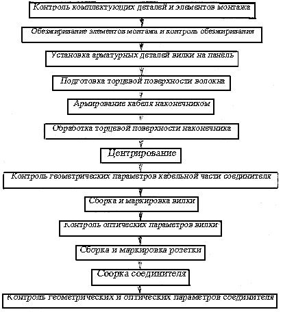 Схема технологического процесса монтажа