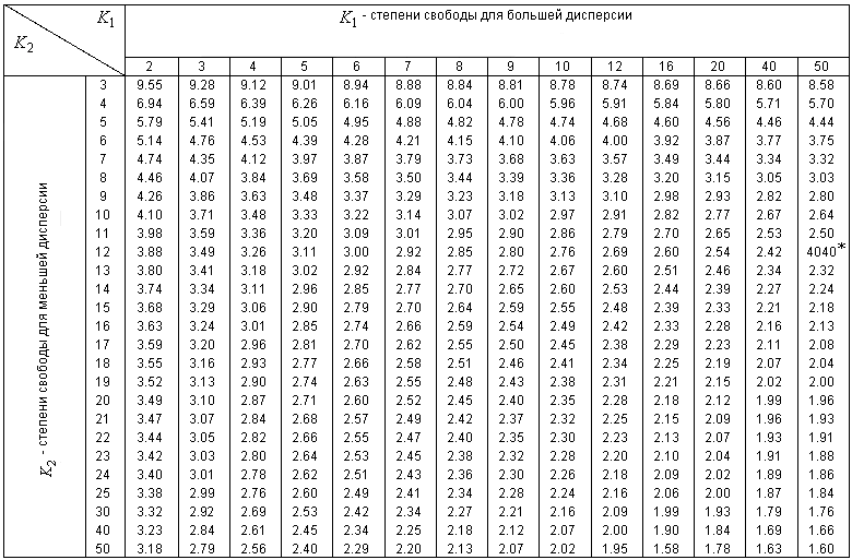 Степень свободы фишера. Квантиль распределения Пирсона таблица. Критические значения критерия Хи квадрат таблица. Квантиль распределения Хи-квадрат. Уровень значимости Хи квадрат таблица.