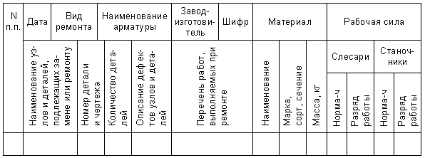 Инструкция по ремонту пароводяной арматуры высокого и среднего давлений м сцнти оргрэс 1974