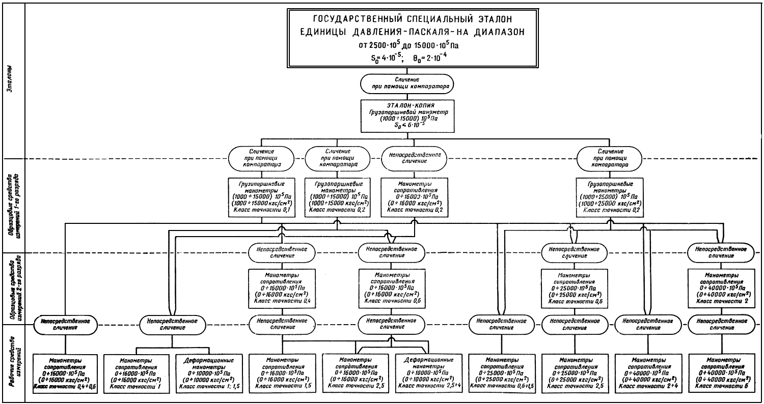 Государственная поверочная схема для средств измерений избыточного давления до 4000 мпа