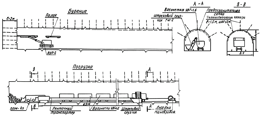 Циклограмма работы станка. Циклограмма тоннеля. Циклограмма бетонирования тоннеля. Пример циклограммы проходки выработки.