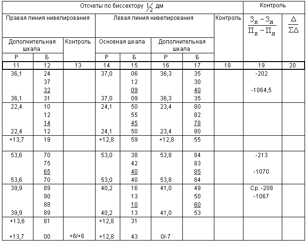 Невязка хода нивелирования. Нивелирование IV класса допуски. Точность нивелирования 2 класса. Журнал нивелирования 4 класса допуски. Нивелирование 1 класса допуски.