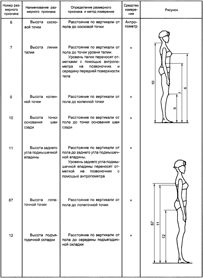 Название раз человека. ГОСТ Р 52771-2007 классификация типовых фигур женщин. Высота точки основания шеи. Наименование размерного признака. Наименование одежды по ГОСТУ.