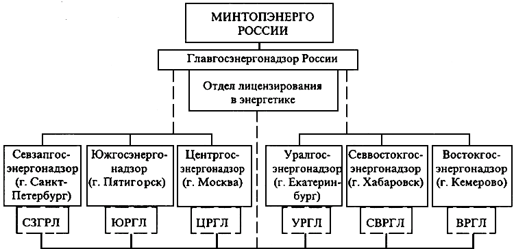 Отдел энергетики. Минэнерго организационная структура. Структура Министерства энергетики. Управление главного Энергетика. Отдел Энергетика.