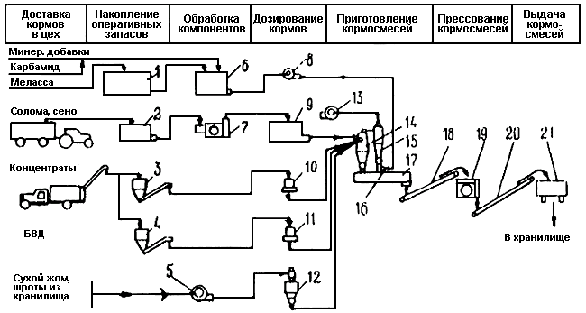 Технологические схемы раздачи кормов