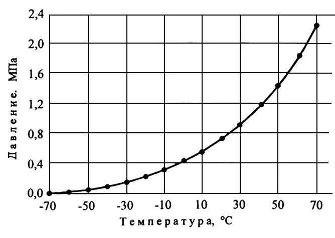 Концентрация хлора в воздухе