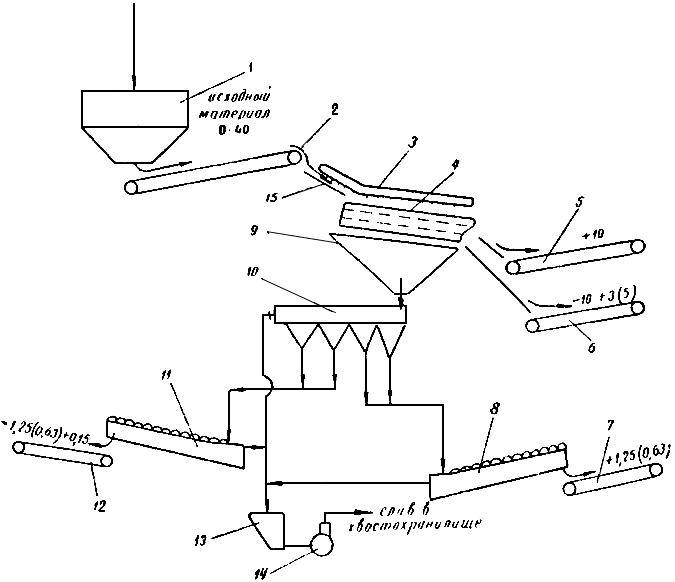 Схема цепи аппаратов обогащения