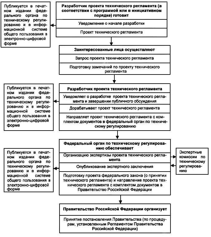 Разработка федерального закона. Блок-схема разработки и принятия технического регламента. Порядок разработки и принятия технического регламента схема. Блок схема принятия технического регламента. Блок схема разработки технического регламента.