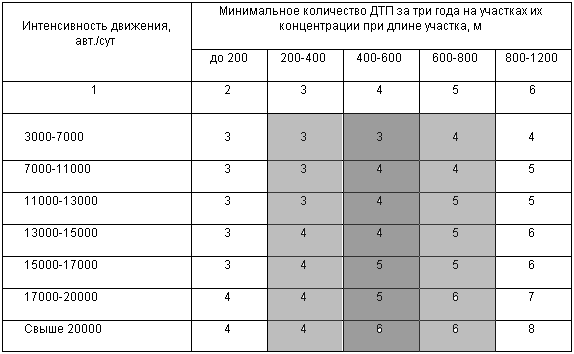 Часовая интенсивность. Интенсивность движения автомобилей. Интенсивность движения автотранспорта. Таблица интенсивность движения автотранспорта. Средняя интенсивность движения автотранспорта.