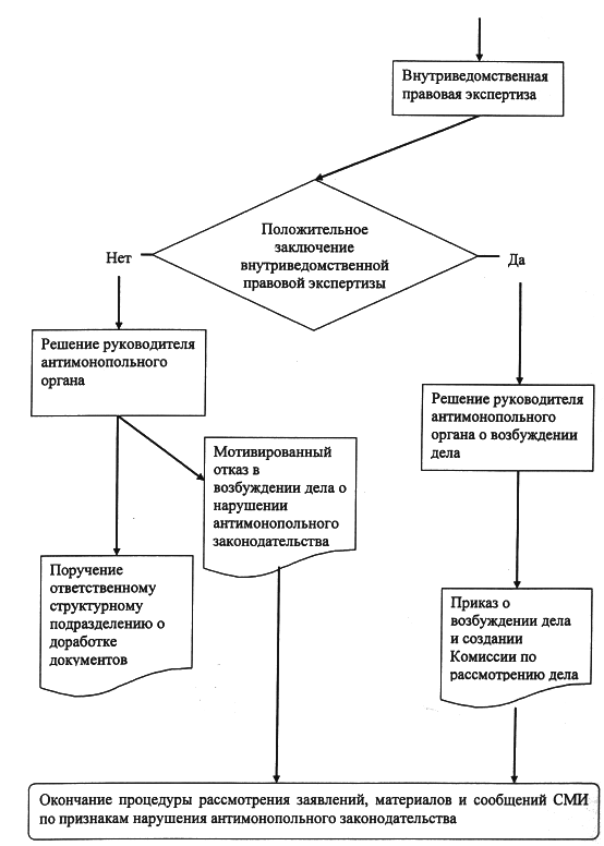 Порядок рассмотрения антимонопольным органом заявлений. Порядок рассмотрения дел в ФАС. Алгоритм рассмотрения дела. Порядок рассмотрения дел о нарушении антимонопольного таблица.