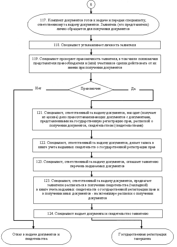 Документы представляемые на государственную регистрацию прав. Блок-схема государственной регистрации юр лица. Схема алгоритм регистрации юридического лица. Блок схема гос регистрации юр лица. Схема отказ в государственной регистрации.