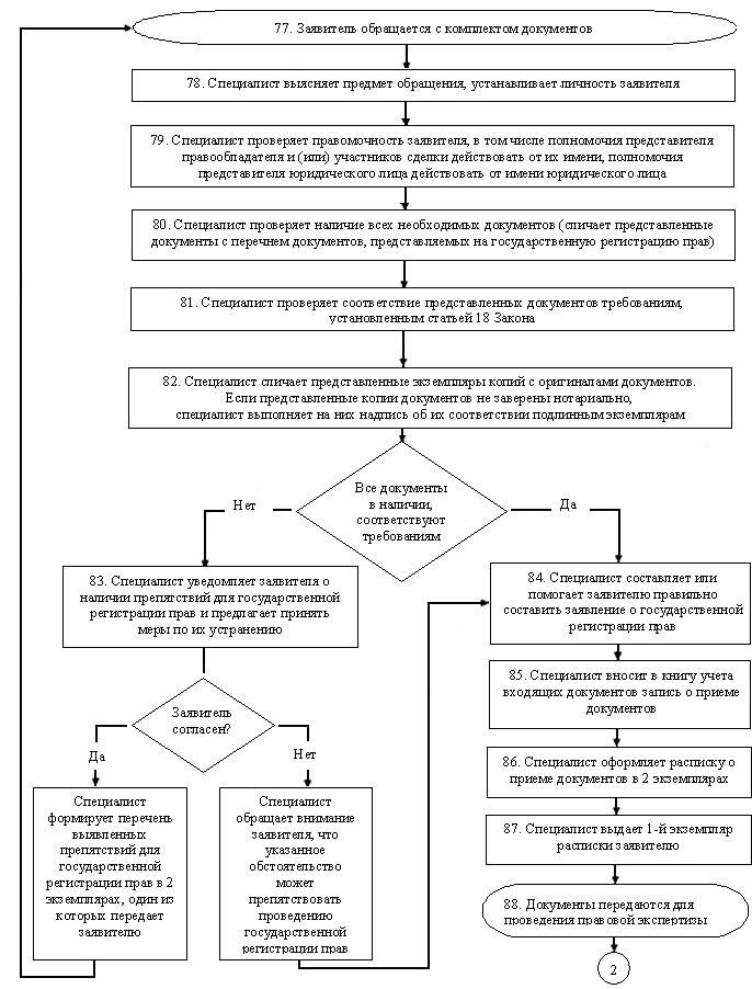 Подготовка документов для государственной регистрации. Подготовка документов для осуществления кадастрового учета. Схема последовательности действий. Блок схема закона. Блок схема федерального закона.