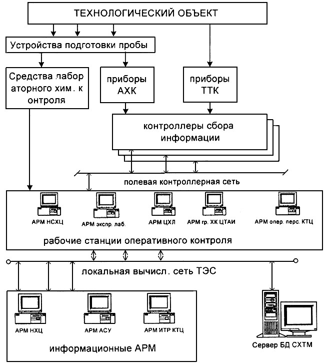 Устройства обучения. Система химико-технологического мониторинга. Технологический объект. Принципиальная схема АСУ химико-технологических. Технические средства АРМ.