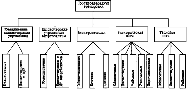 План противоаварийных тренировок на тепловых сетях