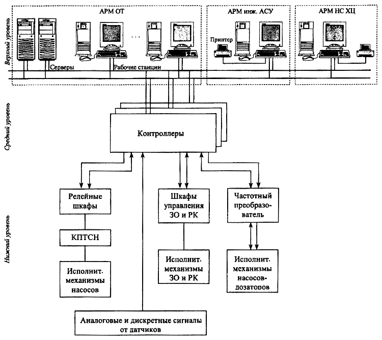 2 3 система управления. Схема организационной структуры АСУ ТП. Функциональная схема АСУ ТП. Схема автоматизации АСУ ТП пример. Схема функциональной структуры АСУ ТП.