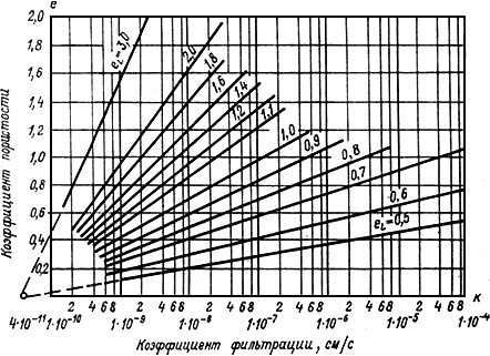 Коэффициент фильтрации фильтров. Коэффициент пористости коэффициент фильтрации. График коэффициента фильтрации песка. График определения коэффициента фильтрации.
