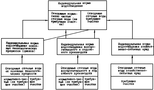 Схема водопотребления и водоотведения