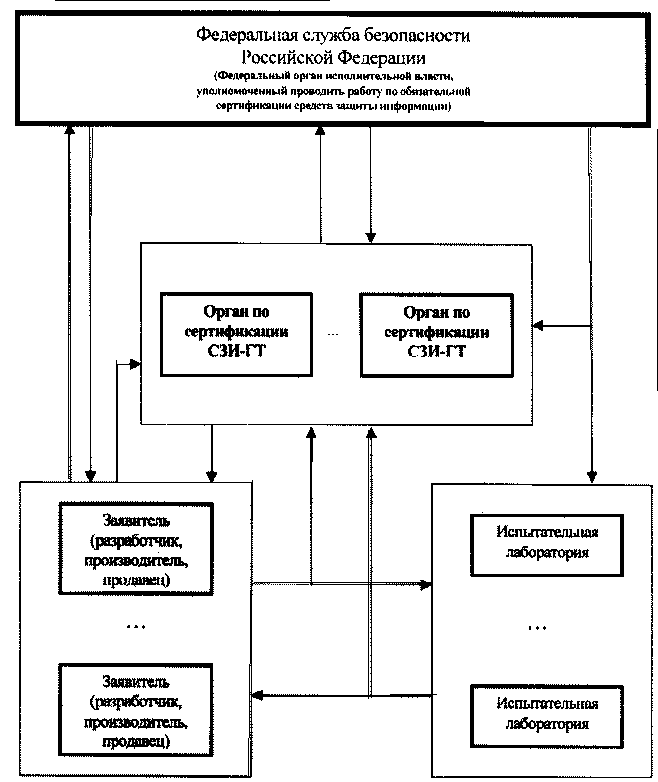 2 назовите виды и схемы сертификации средств криптографической защиты информации