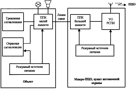 Схема защиты объекта