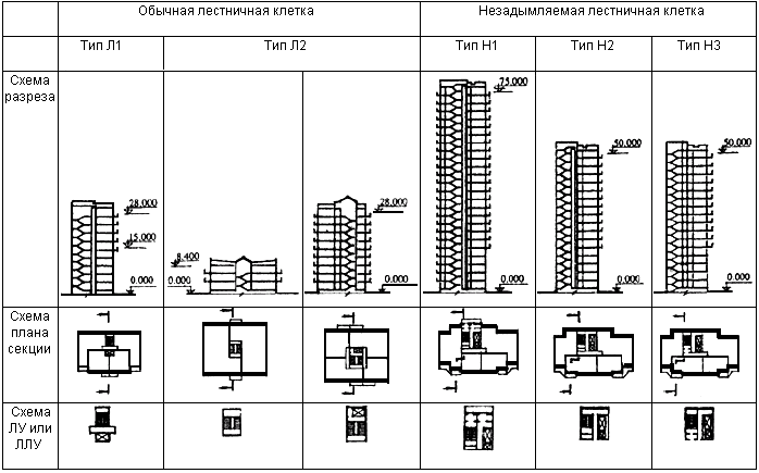 Высота дома 22 этажа. Типы лестничных клеток л1 л2 н1 н2. Типы лестничных клеток н1 н2 н3. Лестничных клеток типа л1, н1 и н3. Лестничные клетки типа л2 и н2.