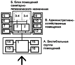 Функциональная организация зданий. МГСН 4.08-97 «массовые типы физкультурно-оздоровительных учреждений».. Схема функциональной организации помещений вестибюльной группы. МГСН 4 08 97. МГСН 4 08.