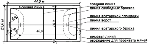 Схема гандбольной площадки