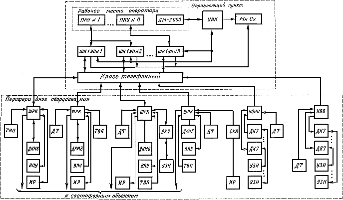 Схема руководства станцией. Схема оперативного руководства станции. Структурная схема диспетчерского управления. Структурная схема АСУД. Схема оперативного руководства работой участковой станции.