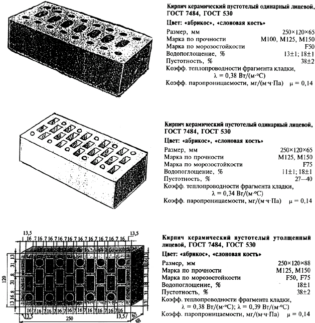Марка лицевого кирпича. Кирпич щелевой керамический ГОСТ. Кирпич керамический м125 ГОСТ 530-2012. Кирпич керамический пустотелый характеристики. Кирпич керамический одинарный ГОСТ 530.