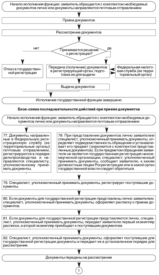 Какой государственный орган уполномоченный регистрировать индивидуальных предпринимателей