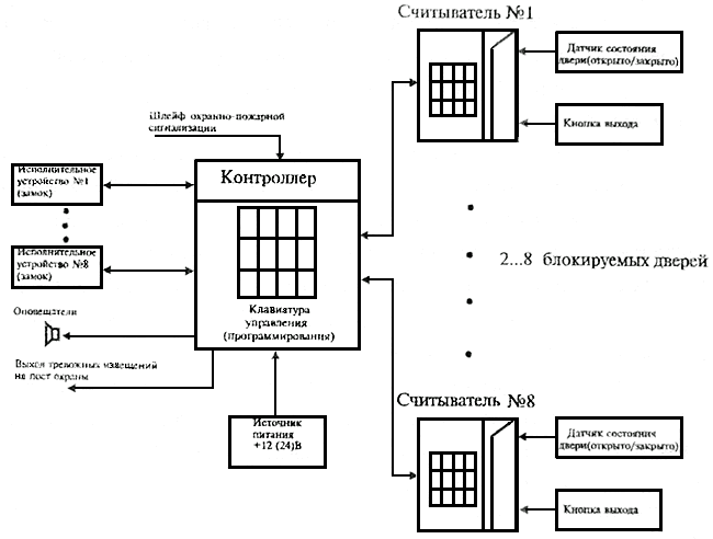 Схема автоматических дверей. Структурная схема системы контроля и управления доступом. Автоматическое открывание дверей функциональная схема. Система СКУД схема. Автоматическое открывание дверей схема.