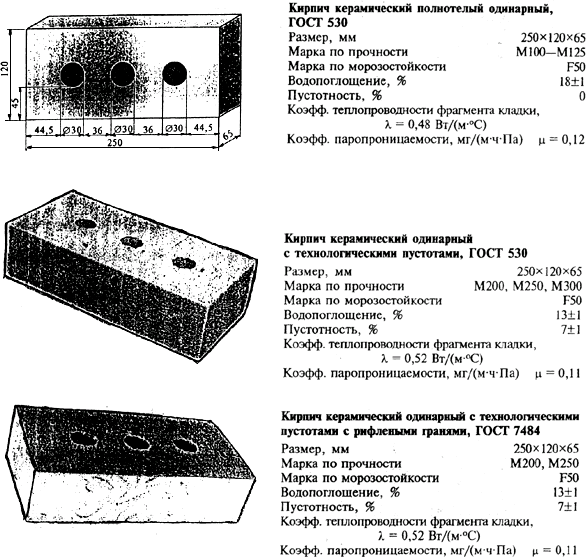 Марка кирпича одинарного. Кирпич керамический одинарный ГОСТ 530. Кирпич керамический м-150 ГОСТ 530-2012. Кирпич глиняный м25. Керамический кирпич марки м:150 схема.
