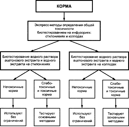 Схема химического анализа кормов