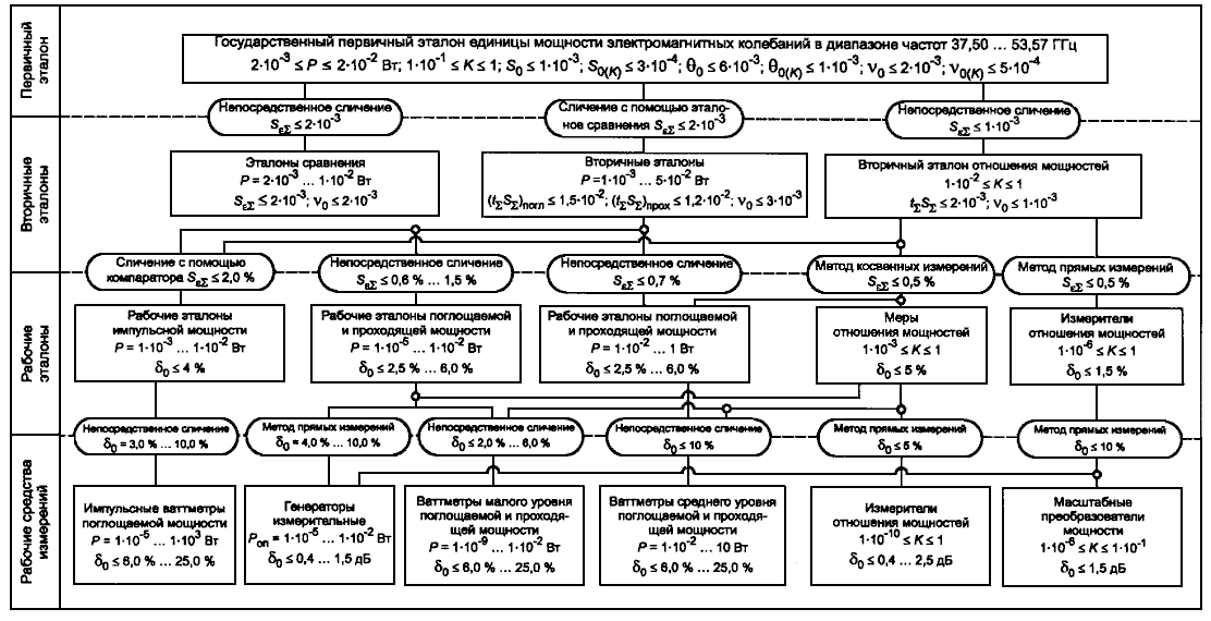 Схема диапазона измерений. Поверочная схема ваттметры. Таблица эталонов. Государственный первичный Эталон единицы времени и частоты схема. Военная метрология схема.
