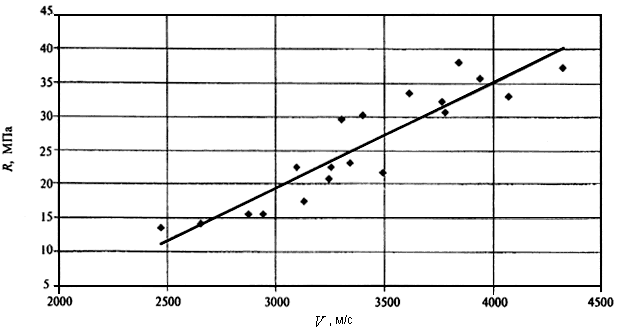 Скорость ультразвука. Зависимость скорости ультразвука от прочности бетона. Градуировочная зависимость прочности бетона от скорости ультразвука. График градуировочной зависимости прочности бетона. Pfdbcbvjcnm ghjxyjcnb JN crjhjcnb ekmnhfpderf.