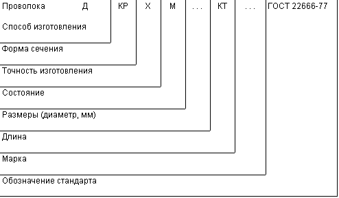 Длина для изготовления