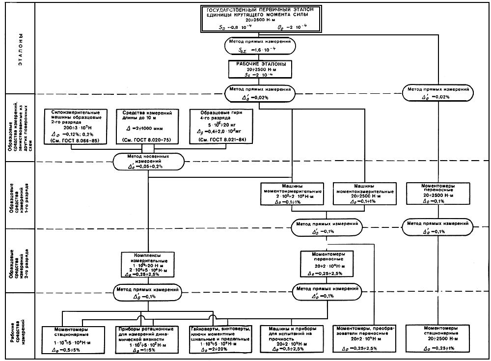 Государственная поверочная схема для средств измерения крутящего момента силы