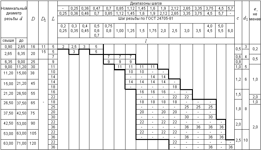 М3 шаг. Плашки метрические таблица. Резьба м1 диаметр отверстия. Шаг метрической резьбы м10. Метчик м2 основной шаг резьбы.