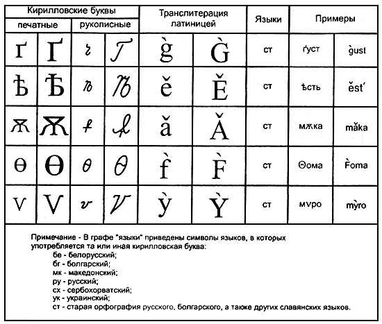 Транскриптор с английского на русский русскими