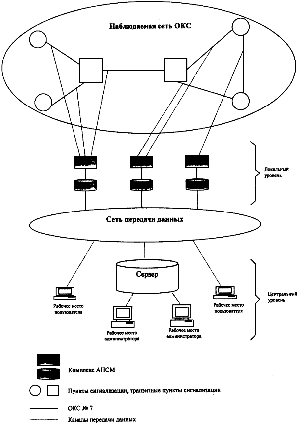 Окс каналы. Пункт сигнализации Окс 7. Двухуровневая сеть с окс7. Средства мониторинга сети. Иерархия окс7.